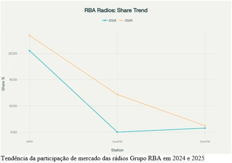 Grupo RBA celebra recordes de audiência nas rádios