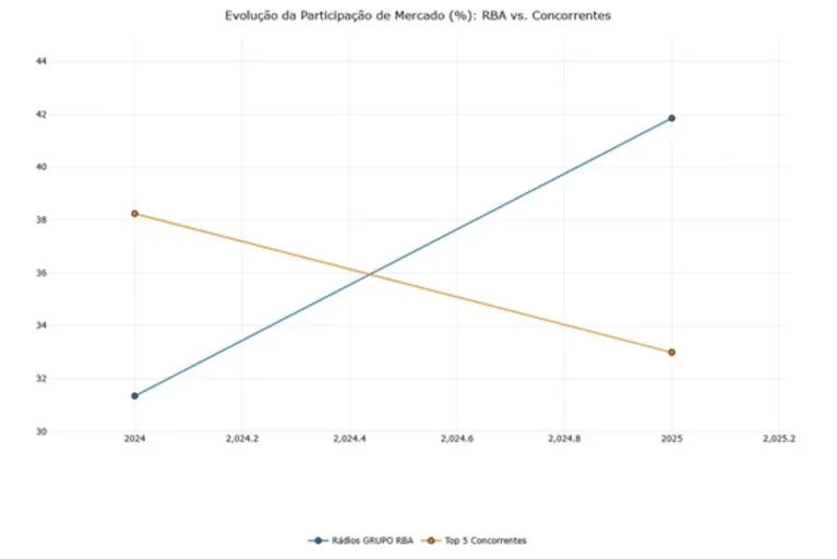 Grupo RBA celebra recordes de audiência nas rádios