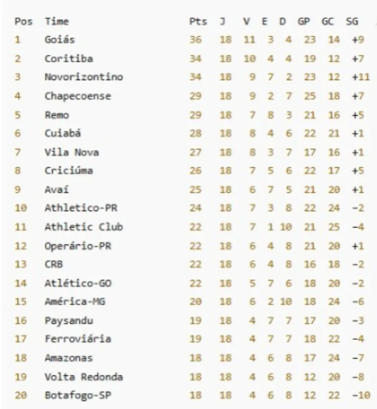 Fim da 18ª rodada: Remo mira o topo e Paysandu mantém reação