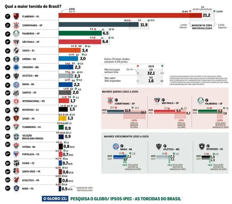 Remo tem a maior torcida da região Norte; confira o ranking