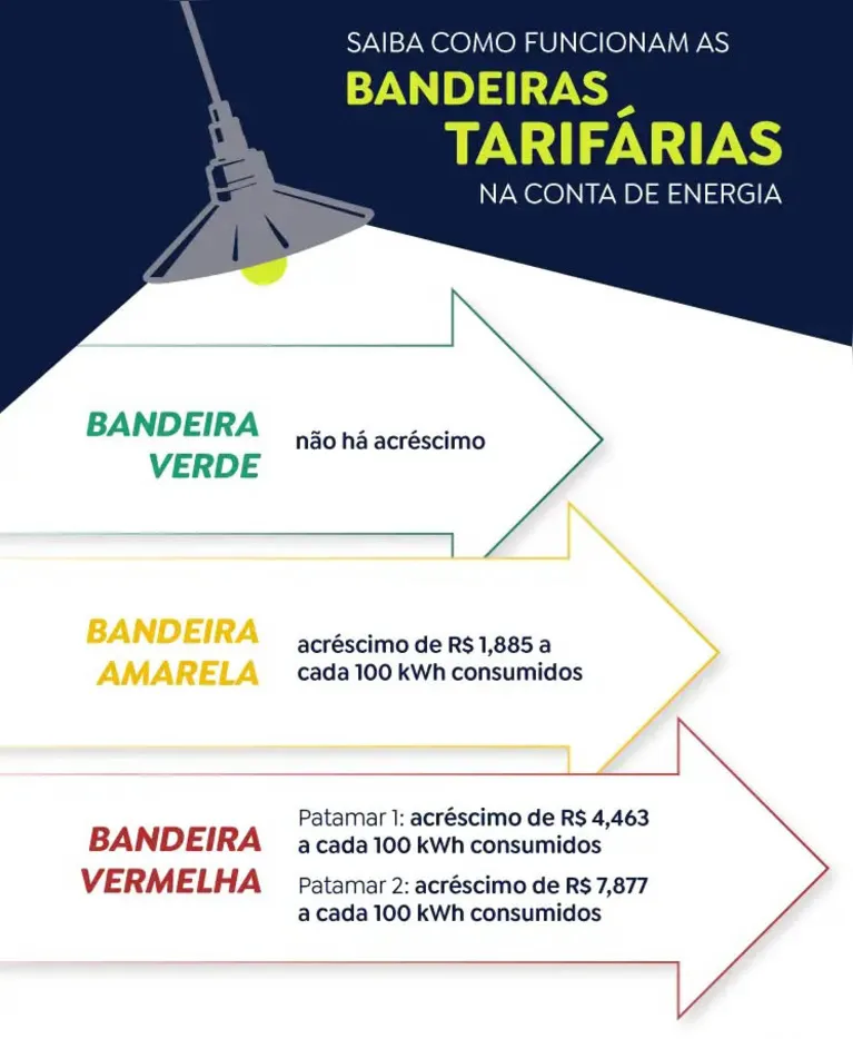 Conta de luz terá bandeira vermelha patamar 2 em agosto