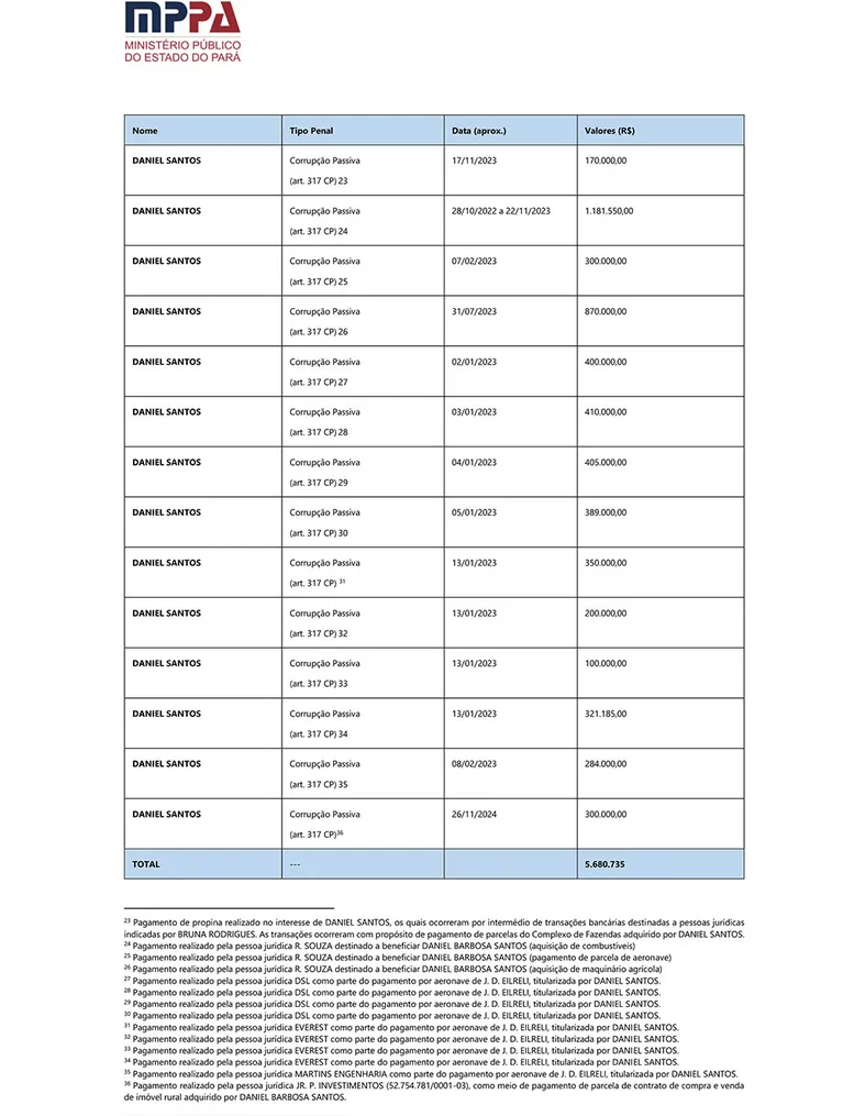 Relatórios elaborados pelo Ministério Público do Pará mostram os valores suspeitos recebidos pelo prefeito Daniel Santos.