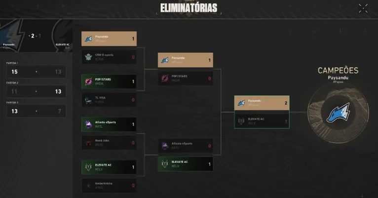 Relegation: Paysandu se classifica e mira no Challengers BR
