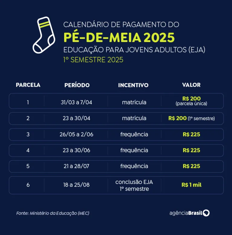 Estudantes nascidos em maio e junho recebem parcela do Pé-de-Meia