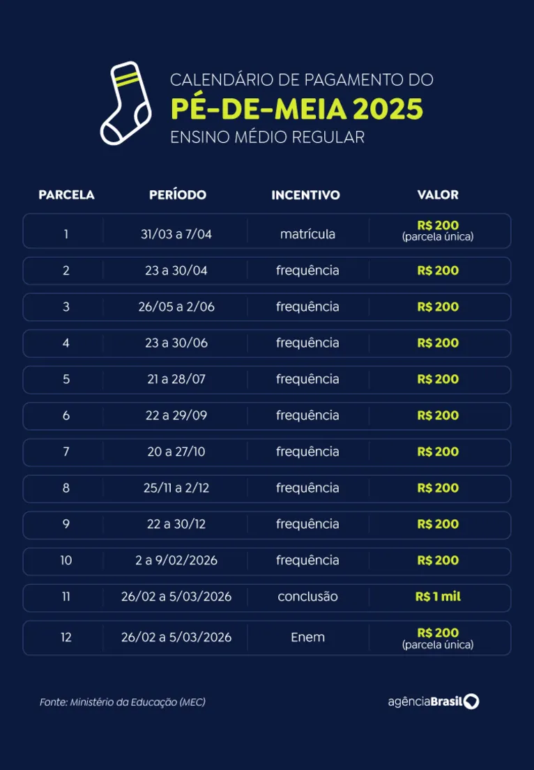 Estudantes nascidos em maio e junho recebem parcela do Pé-de-Meia