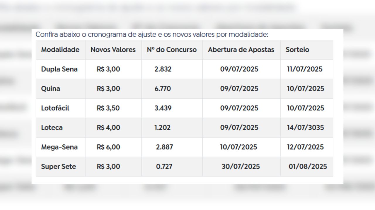 Novos valores entram em vigor a partia de 9 de julho.