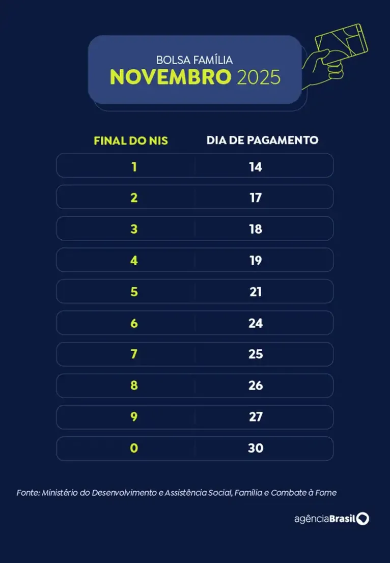 Caixa paga Bolsa Família a beneficiários com NIS de final 7