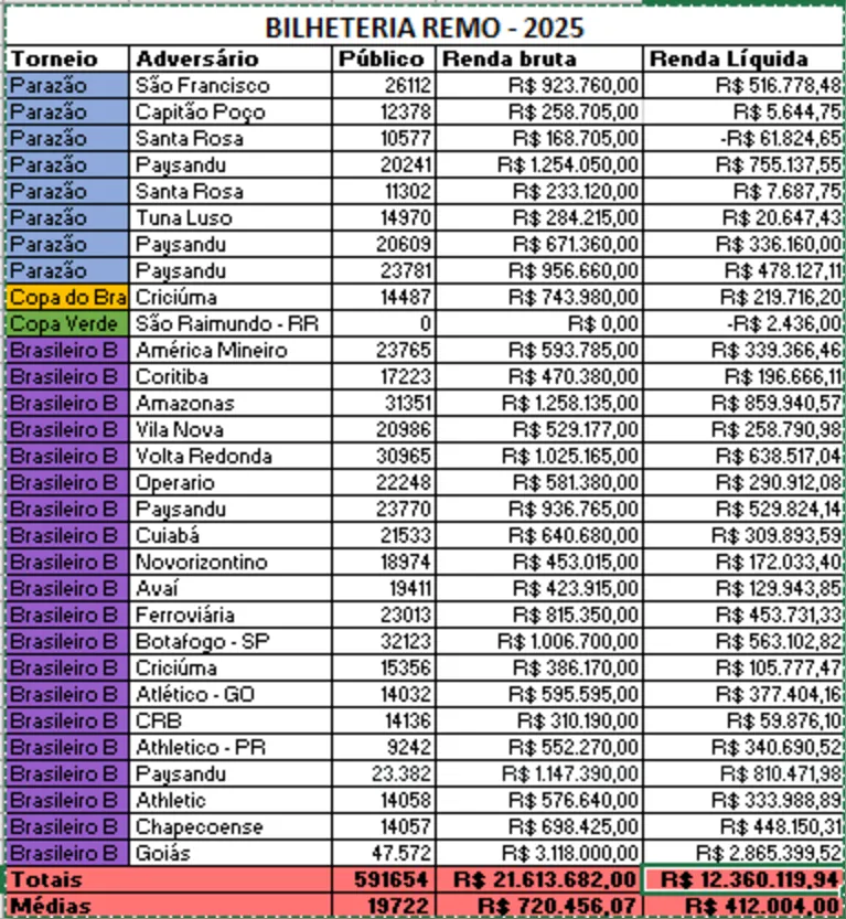 Recorde! Remo fecha 2025 com mais de R$ 21 milhões em bilheteria