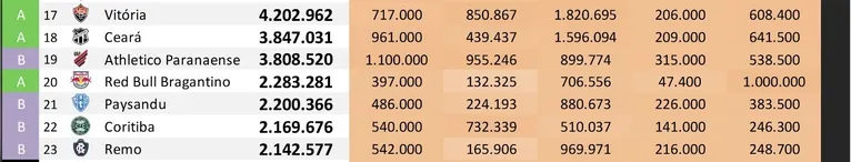 Paysandu lidera Norte; Remo é segundo em novos seguidores no Brasil