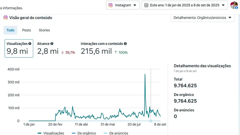 Em agosto de 2025, o perfil oficial do portal no Instagram ultrapassou a marca de 2 milhões de acessos.