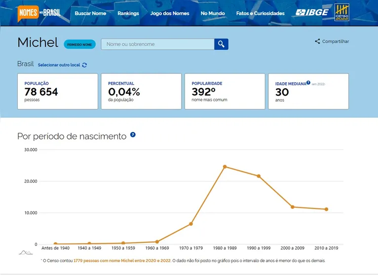 A pesquisa mostra quantas pessoas no país têm o mesmo nome que o seu, a idade média e um gráfico da década onde mais nasceram pessoas com aquele nome esécífico