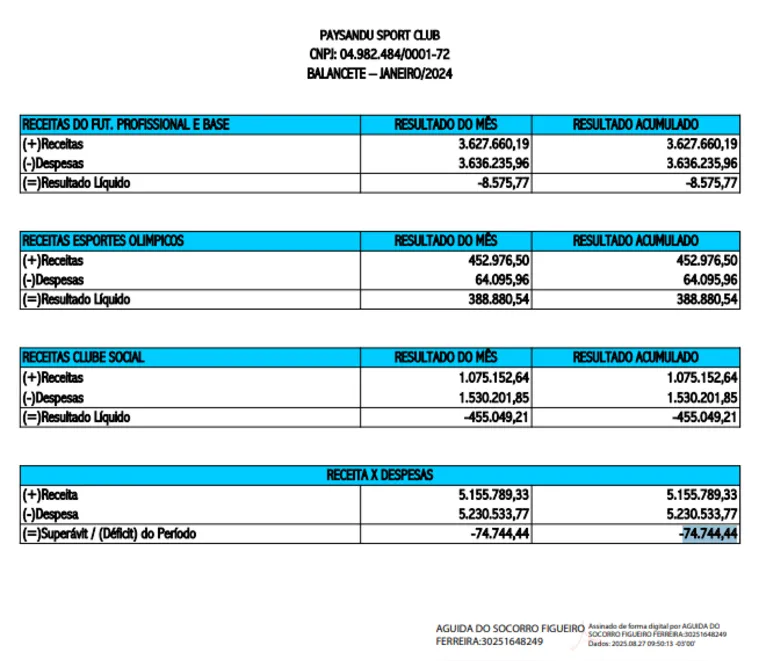 Prejuízo do Paysandu em 2024 chegou a R$ 18,8 milhões, segundo balanço