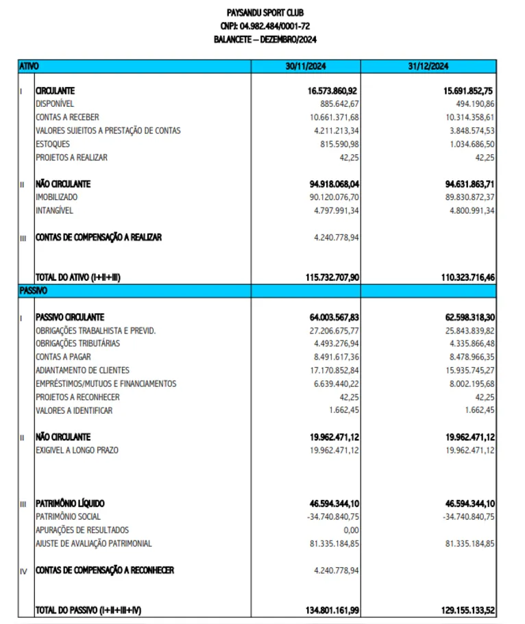 Prejuízo do Paysandu em 2024 chegou a R$ 18,8 milhões, segundo balanço