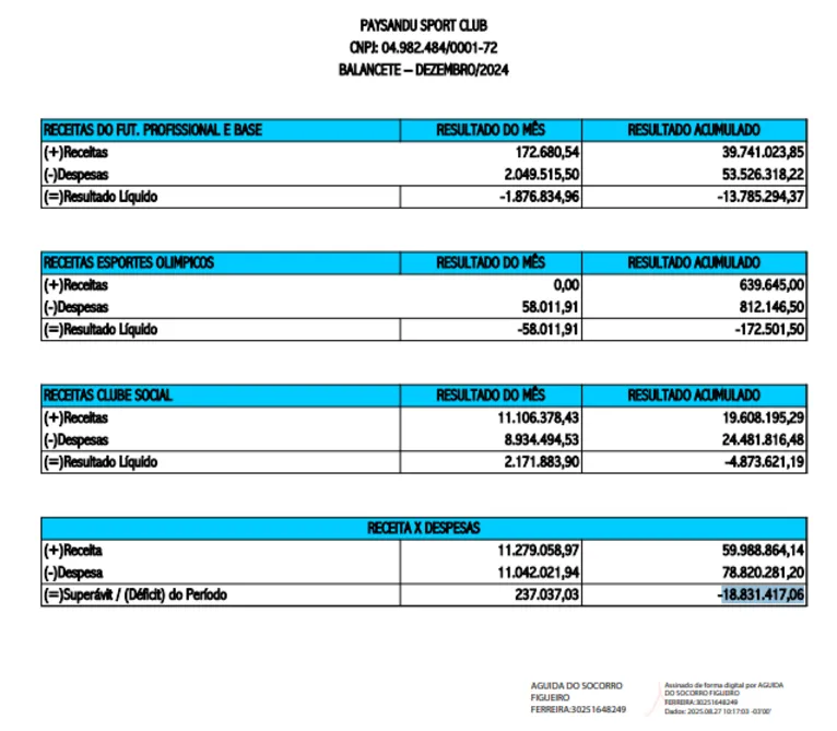 Prejuízo do Paysandu em 2024 chegou a R$ 18,8 milhões, segundo balanço