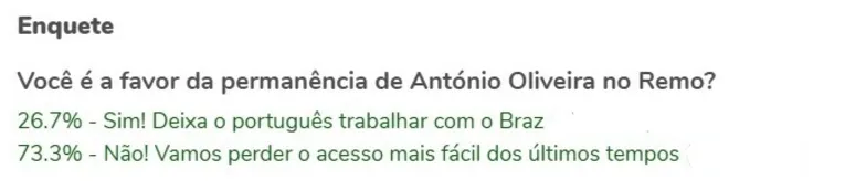 Para 73% dos internautas do DOL, António deve sair do Remo