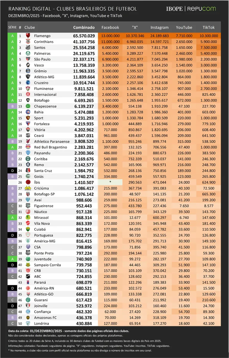 Paysandu lidera Norte; Remo é segundo em novos seguidores no Brasil
