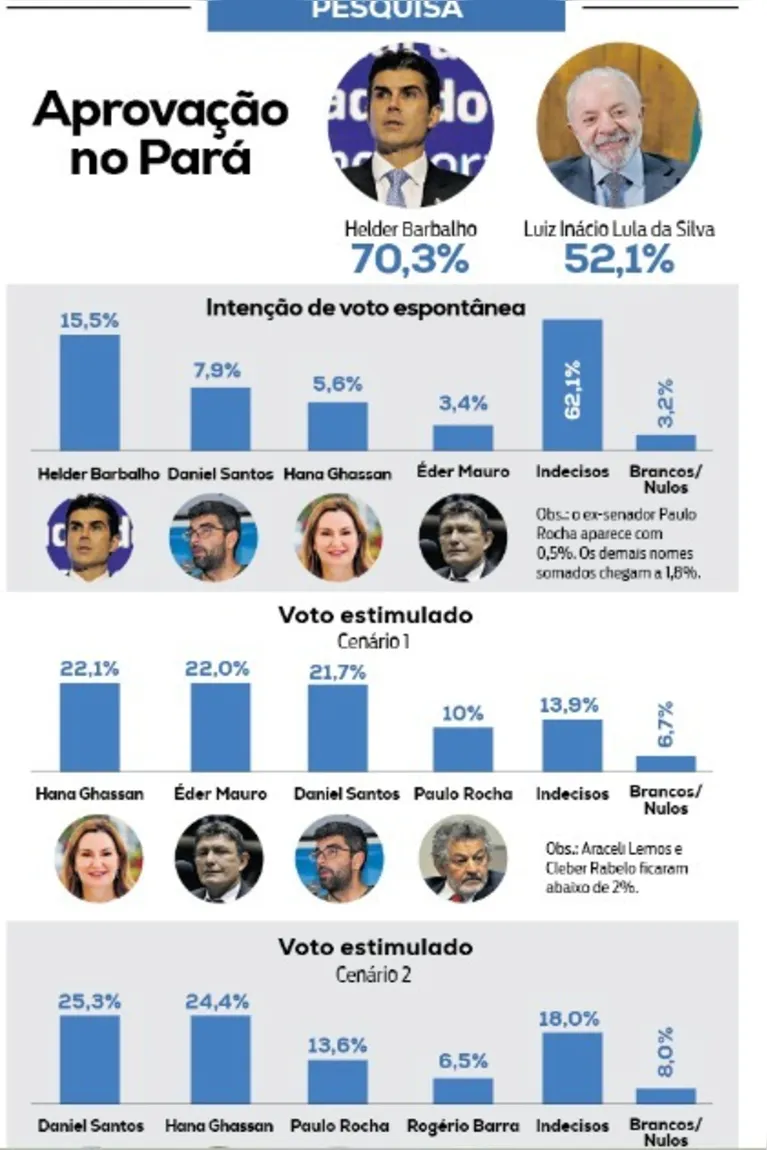 Apoio de Helder será decisivo na eleição para o Governo do Pará