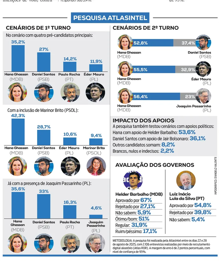 Pesquisa mostra liderança de Hana em todos os cenários