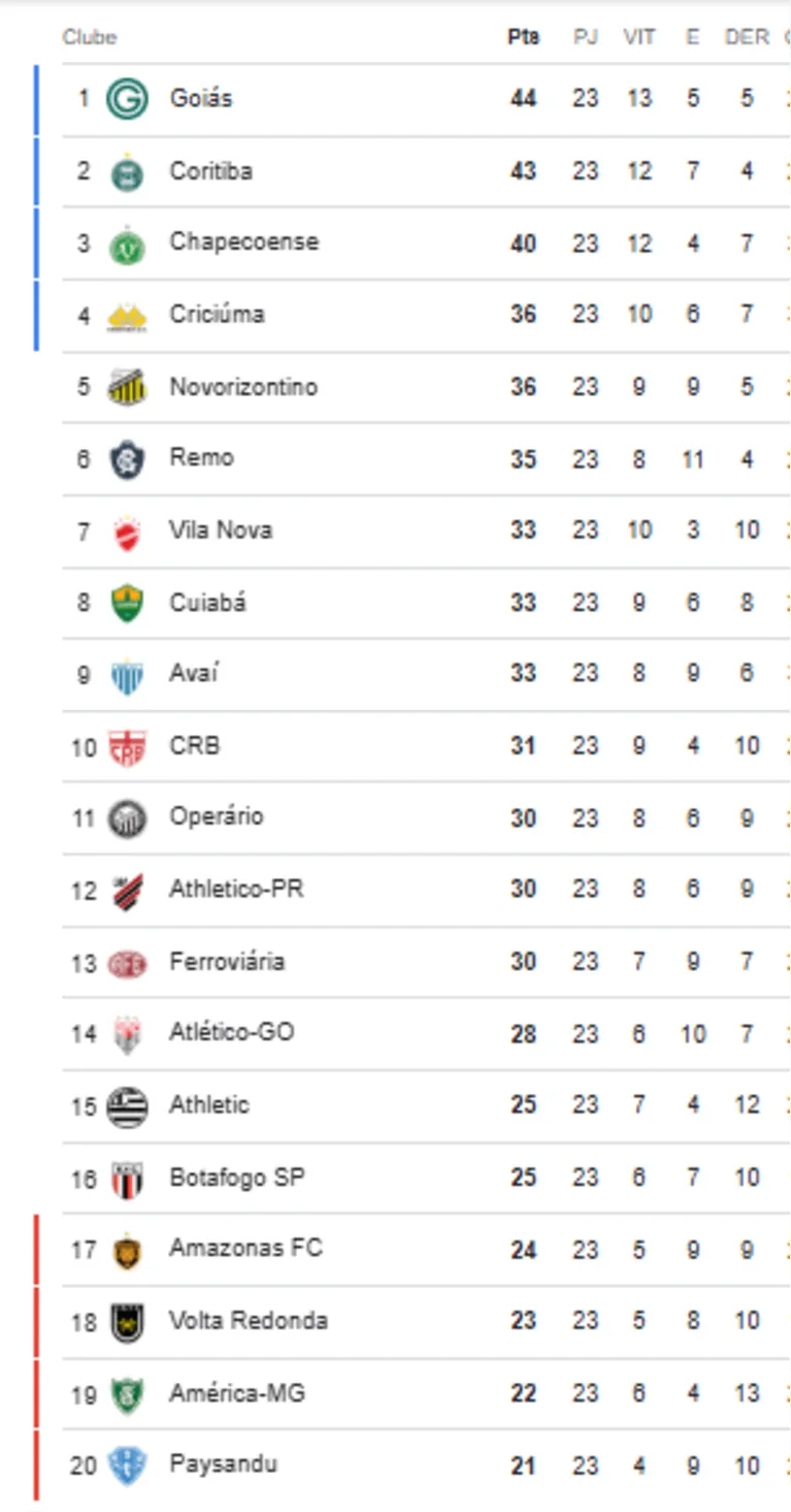 Paysandu vai à lanterna e Remo se mantém em 6º com vitória do Amazonas