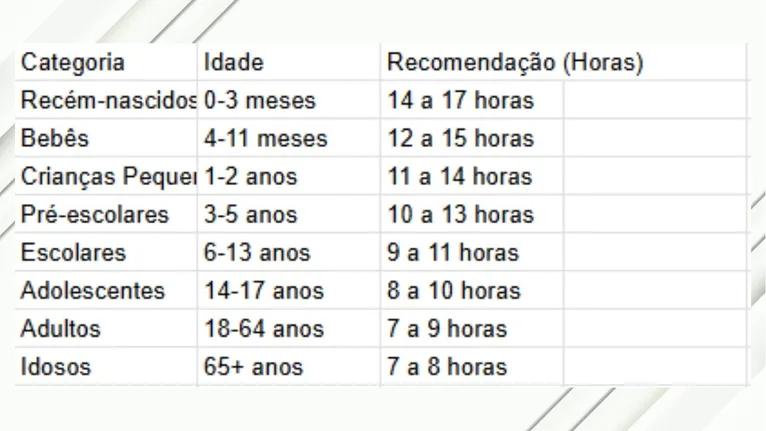 De acordo com as diretrizes da National Sleep Foundation, referência mundial no assunto, estas são as janelas ideais de sono