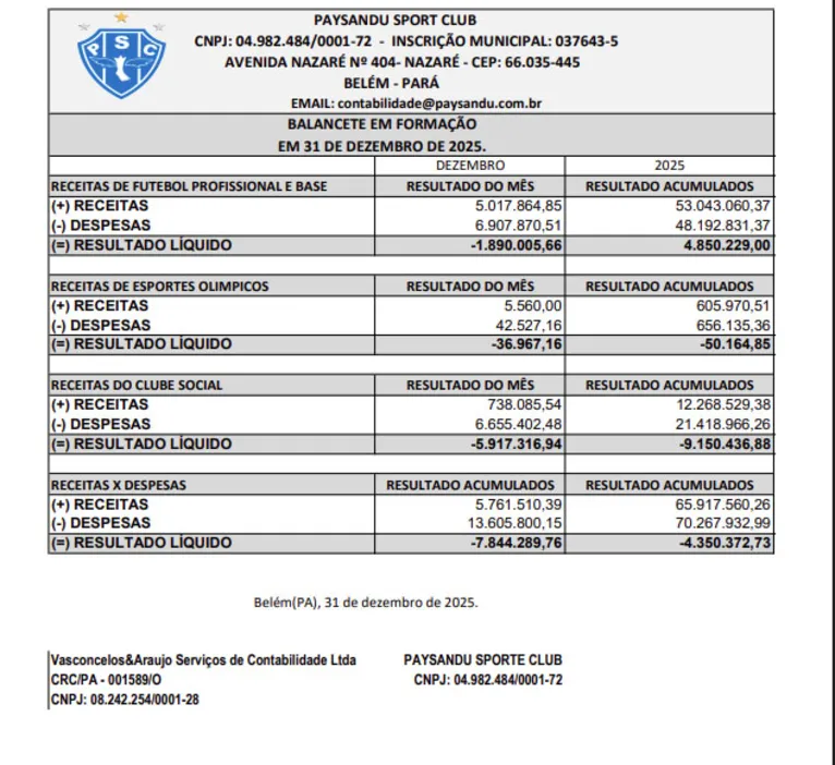 Paysandu: superávit no futebol ameniza déficit anual em 2025