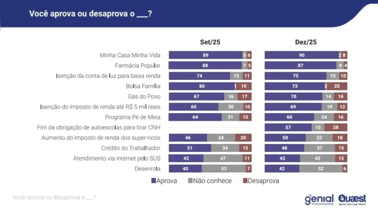 Avaliação dos brasileiros sobre os 12 principais programas sociais do país.