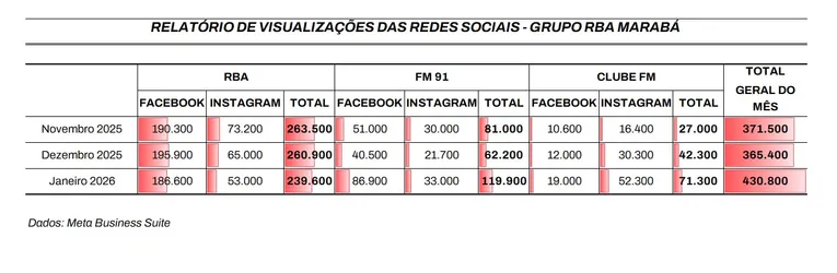 Acessos das redes socais do grupo RBA Marabá nos últimos três meses