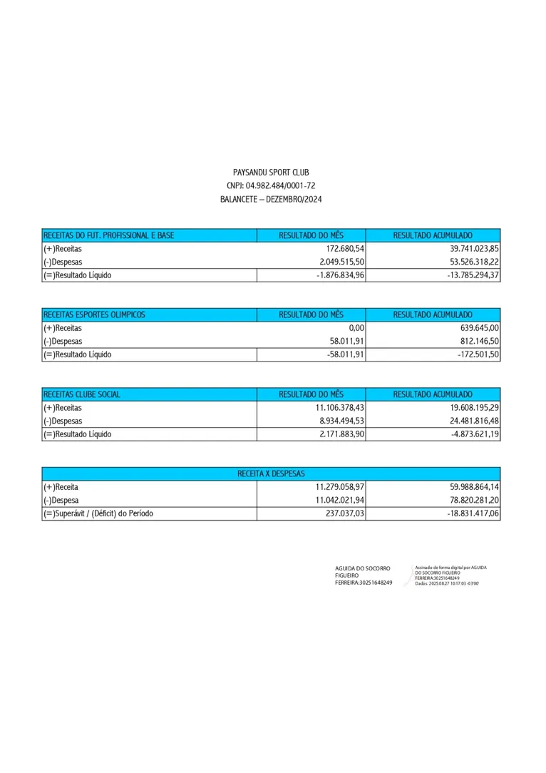 Paysandu expõe balanços de contas com resultados negativos e divergentes