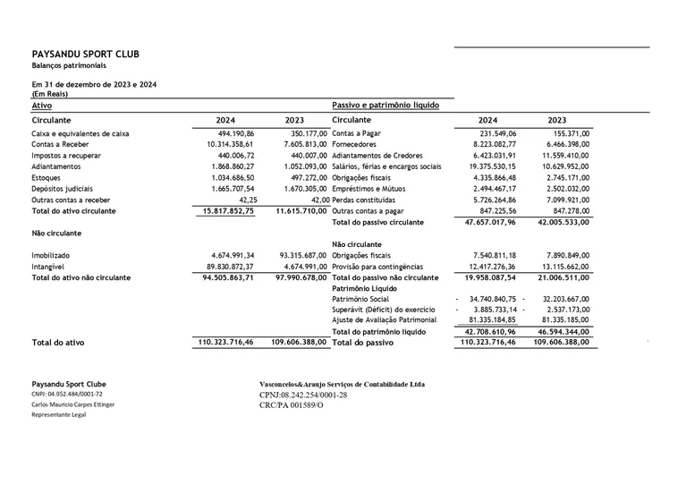 Paysandu expõe balanços de contas com resultados negativos e divergentes