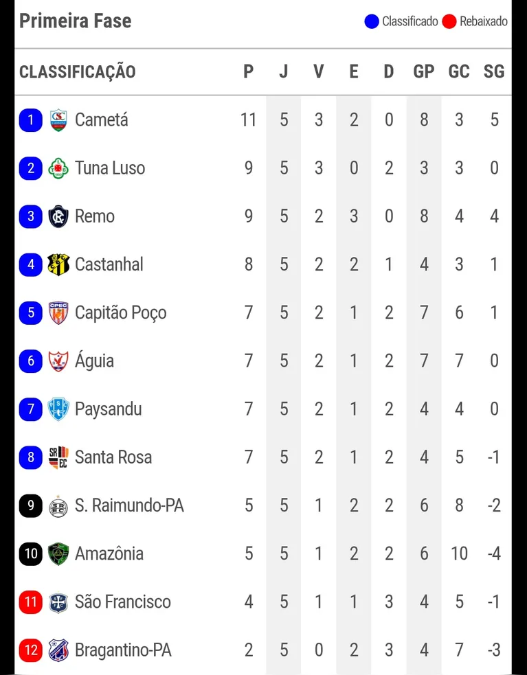 Veja a classificação do Parazão após o término da penúltima rodada