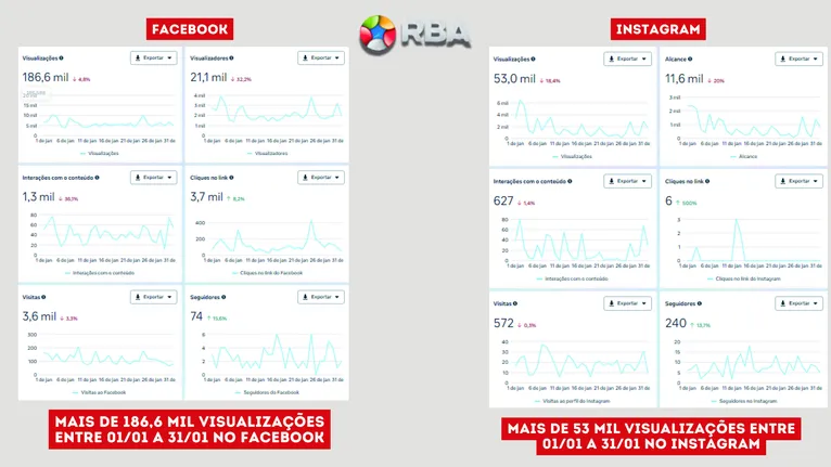 Visualizações nas redes sociais do grupo RBA Marabá passam de 430 mil