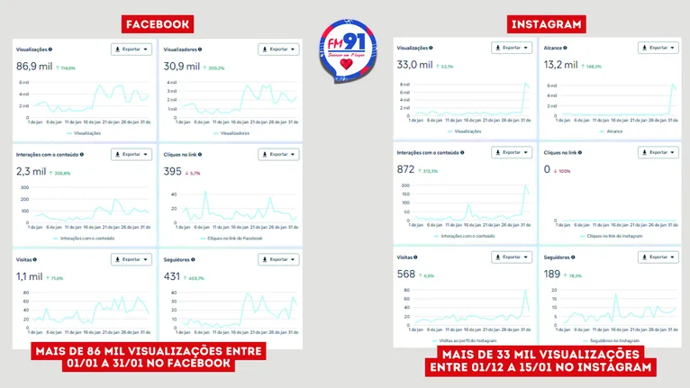 Visualizações nas redes sociais do grupo RBA Marabá passam de 430 mil