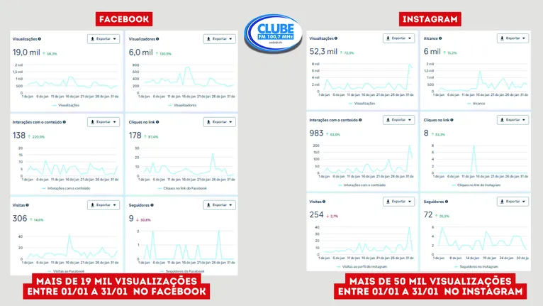 Visualizações nas redes sociais do grupo RBA Marabá passam de 430 mil