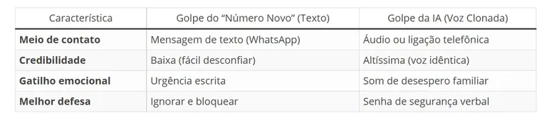 Golpistas estão usando IA para imitar familiares e roubar dinheiro