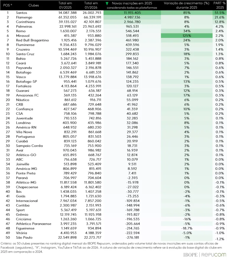 Veja crescimento e posição de Remo e Paysandu nas redes sociais em 2025