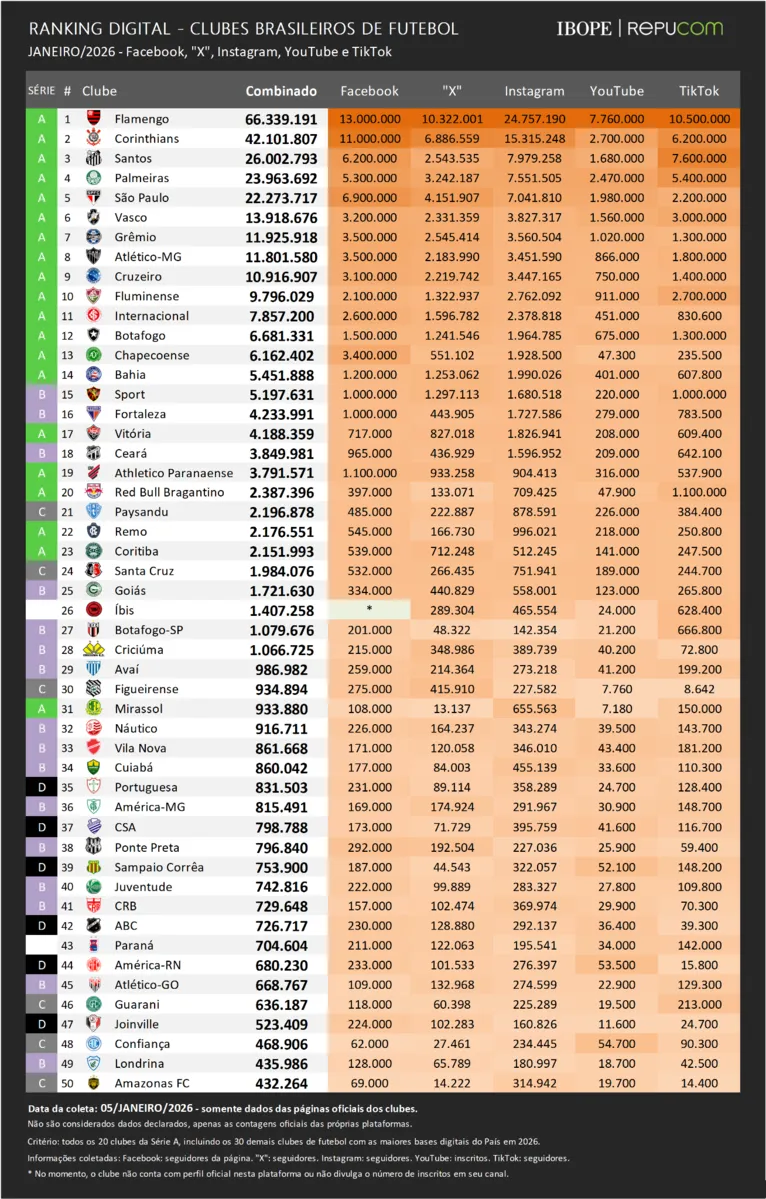 Veja crescimento e posição de Remo e Paysandu nas redes sociais em 2025