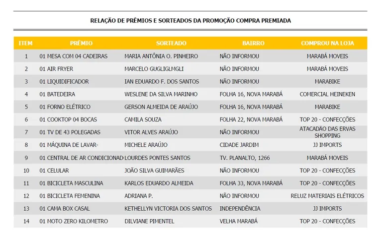 Veja a lista de ganhadores da promoção “Compra Premiada”