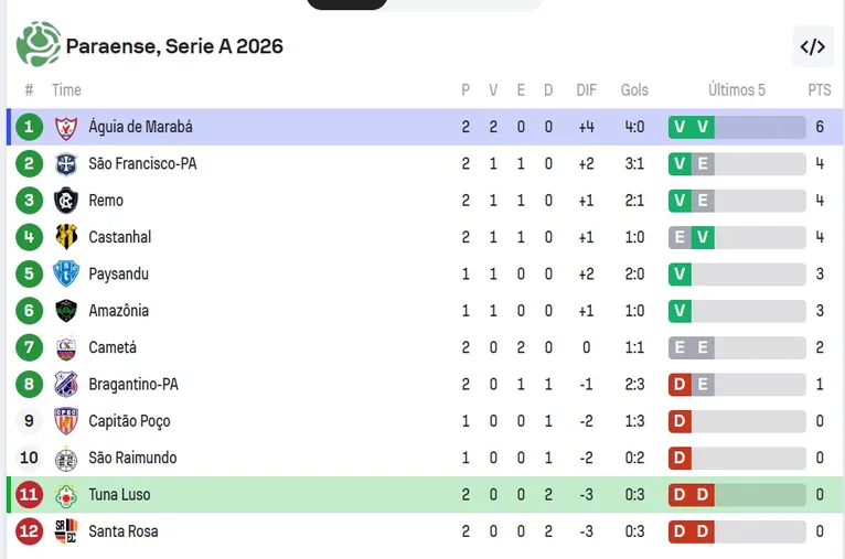 Águia vence a Tuna Luso e conquista a liderança momentânea