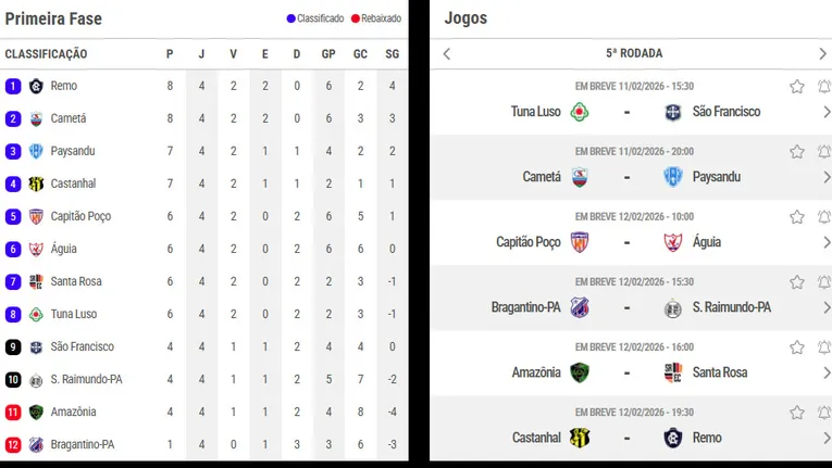 Restam duas rodadas para o término da fase inicial do Parazão