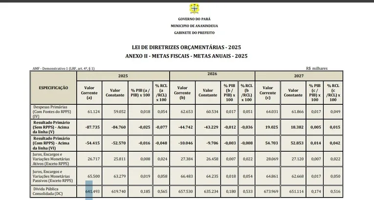 Ananindeua vive caos fiscal com dívida acima de R$ 641 milhões