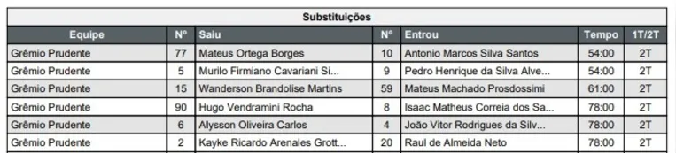 Confira as substituições na súmula