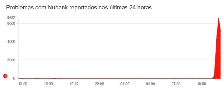 Itaú, Santander, Nubank e outros bancos ficam com app fora do ar