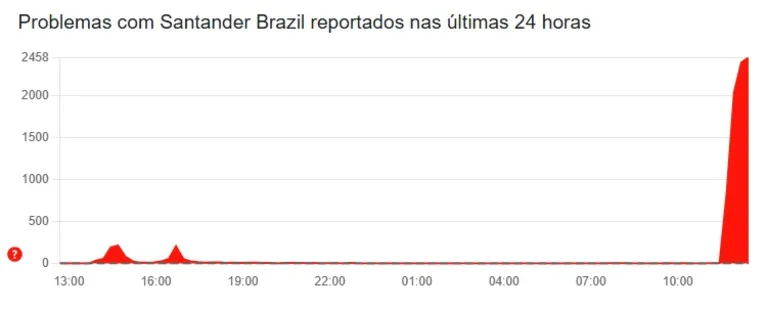 Itaú, Santander, Nubank e outros bancos ficam com app fora do ar