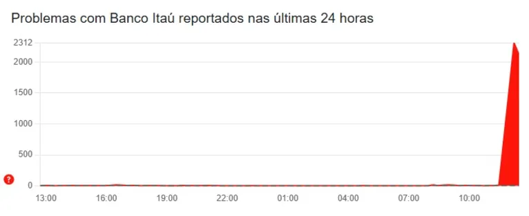 Itaú, Santander, Nubank e outros bancos ficam com app fora do ar