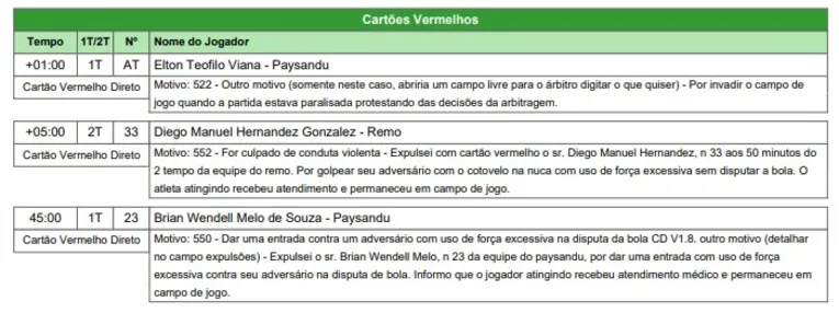 Pedra atinge árbitro e súmula detalha expulsões no Re-Pa 781