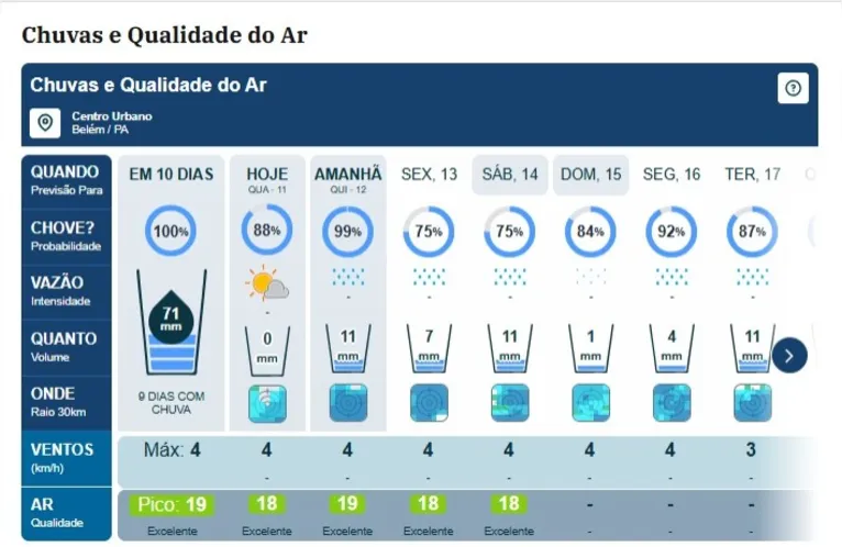 Confira previsão e horário de fortes chuvas para quarta (11) e quinta (12) em Belém!