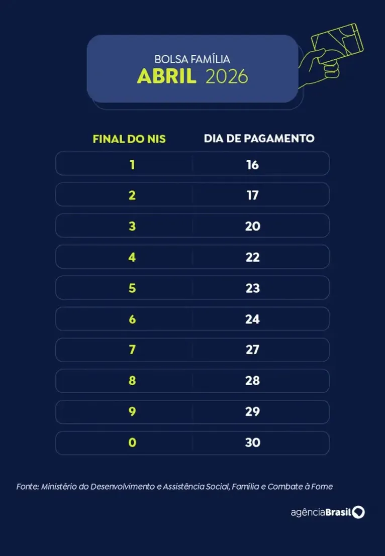 Bolsa Família: Caixa paga beneficiários com NIS de final 2