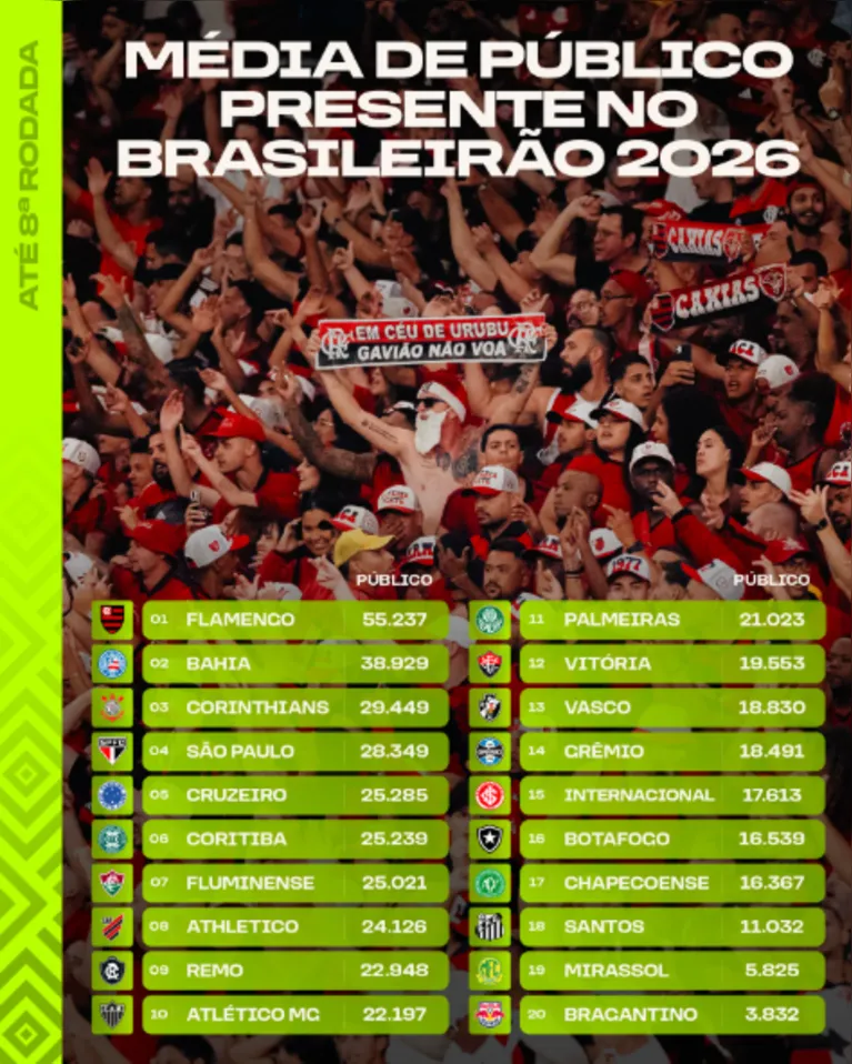 Após 32 anos fora da Série A e depois de vencer o Bahia, o Clube do Remo ocupa a oitava posição