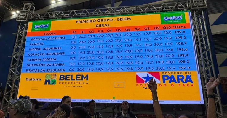 A ordem das escolas do Grupo 1