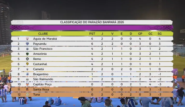 Parazão 2026: Águia lidera e Paysandu pressiona na vice-liderança
